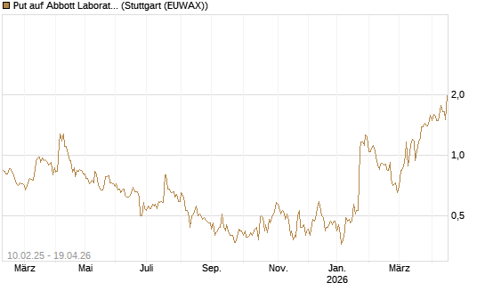 Put auf Abbott Laboratories [J.P. Morgan Structured Products B.V.] Chart