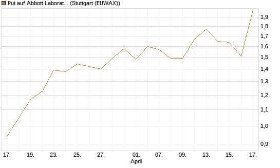 Put auf Abbott Laboratories [J.P. Morgan Structured Products B.V.] Chart