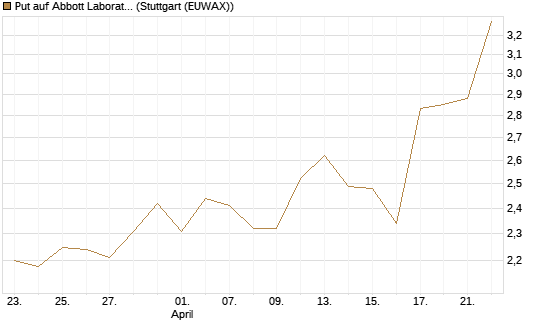 Put auf Abbott Laboratories [J.P. Morgan Structured Products B.V.] Chart