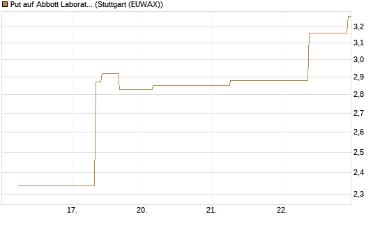 Put auf Abbott Laboratories [J.P. Morgan Structured Products B.V.] Chart