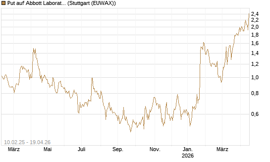 Put auf Abbott Laboratories [J.P. Morgan Structured Products B.V.] Chart
