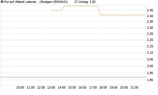 Put auf Abbott Laboratories [J.P. Morgan Structured Products B.V.] Chart