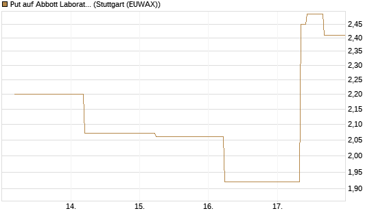 Put auf Abbott Laboratories [J.P. Morgan Structured Products B.V.] Chart