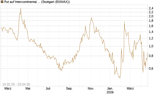 Put auf Intercontinental Exchange [J.P. Morgan Structured Products B.V.] Chart