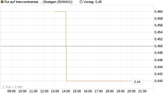 Put auf Intercontinental Exchange [J.P. Morgan Structured Products B.V.] Chart