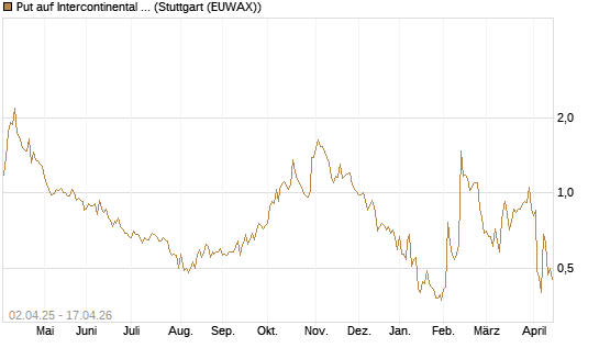 Put auf Intercontinental Exchange [J.P. Morgan Structured Products B.V.] Chart