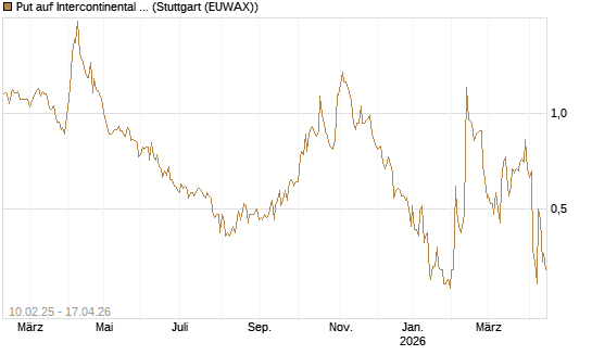 Put auf Intercontinental Exchange [J.P. Morgan Structured Products B.V.] Chart