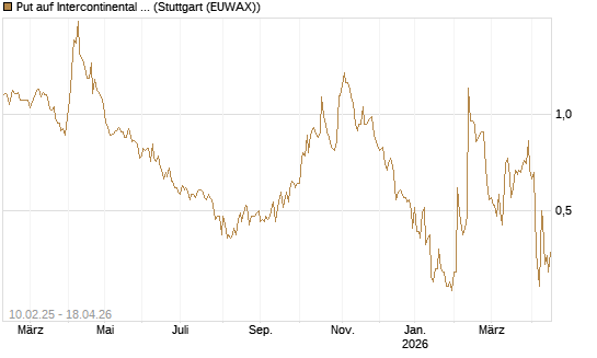 Put auf Intercontinental Exchange [J.P. Morgan Structured Products B.V.] Chart