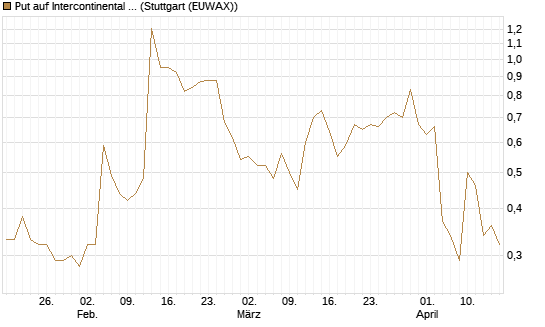 Put auf Intercontinental Exchange [J.P. Morgan Structured Products B.V.] Chart