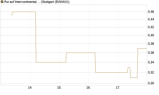 Put auf Intercontinental Exchange [J.P. Morgan Structured Products B.V.] Chart