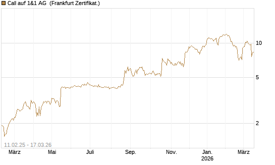 Call auf 1&1 AG [Société Générale Effekten GmbH] Chart