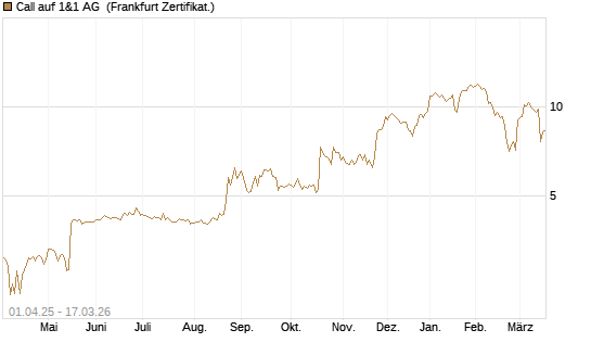 Call auf 1&1 AG [Société Générale Effekten GmbH] Chart