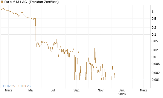 Put auf 1&1 AG [Société Générale Effekten GmbH] Chart