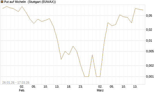 Put auf Michelin [Société Générale Effekten GmbH] Chart