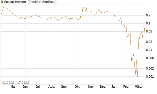 Put auf Michelin [Société Générale Effekten GmbH] Chart