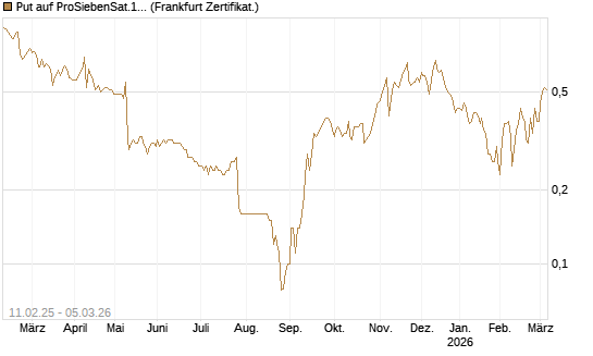 Put auf ProSiebenSat.1 [Société Générale Effekten GmbH] Chart