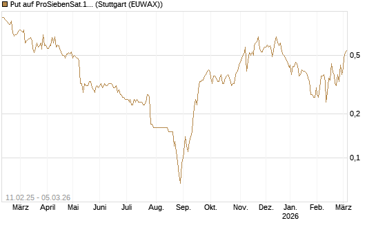 Put auf ProSiebenSat.1 [Société Générale Effekten GmbH] Chart