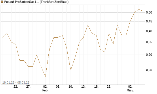 Put auf ProSiebenSat.1 [Société Générale Effekten GmbH] Chart