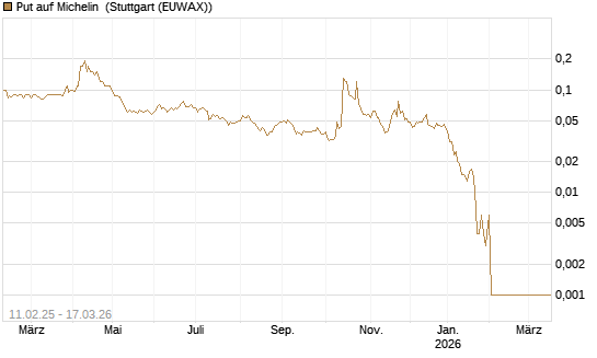 Put auf Michelin [Société Générale Effekten GmbH] Chart