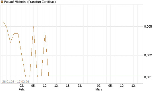 Put auf Michelin [Société Générale Effekten GmbH] Chart