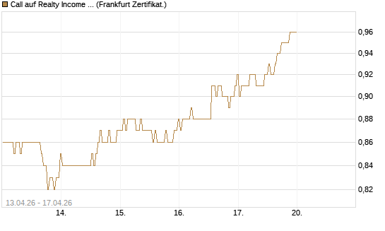 Call auf Realty Income Inc. [BNP Paribas Emissions- und Handelsges.] Chart