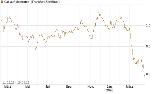 Call auf Medtronic [BNP Paribas Emissions- und Handelsges.] Chart
