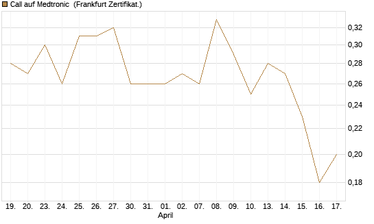Call auf Medtronic [BNP Paribas Emissions- und Handelsges.] Chart