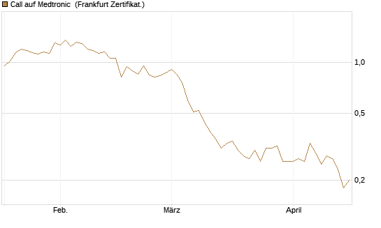 Call auf Medtronic [BNP Paribas Emissions- und Handelsges.] Chart