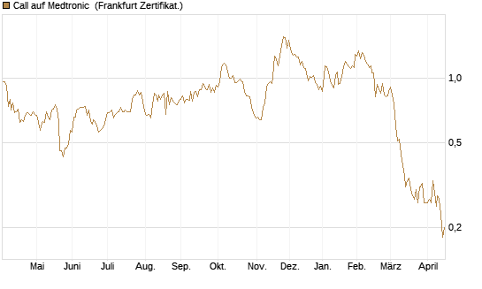 Call auf Medtronic [BNP Paribas Emissions- und Handelsges.] Chart