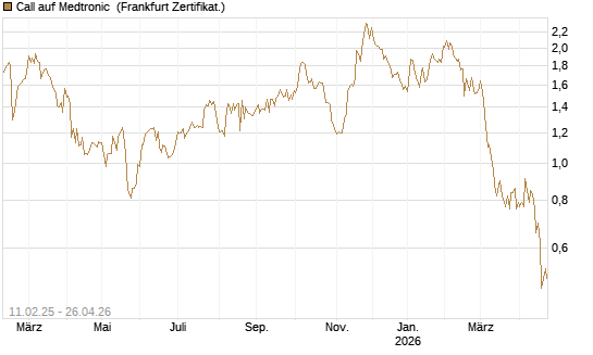 Call auf Medtronic [BNP Paribas Emissions- und Handelsges.] Chart