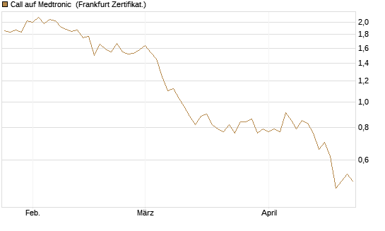 Call auf Medtronic [BNP Paribas Emissions- und Handelsges.] Chart
