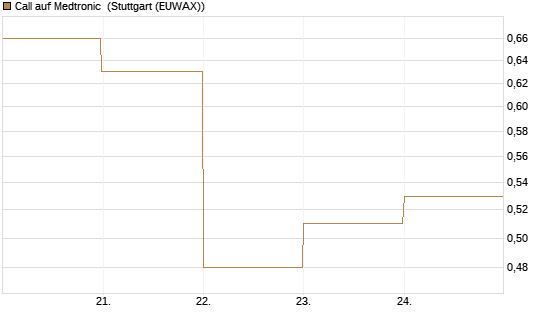 Call auf Medtronic [BNP Paribas Emissions- und Handelsges.] Chart