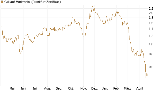 Call auf Medtronic [BNP Paribas Emissions- und Handelsges.] Chart