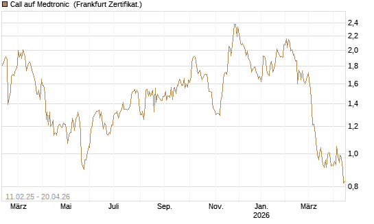 Call auf Medtronic [BNP Paribas Emissions- und Handelsges.] Chart