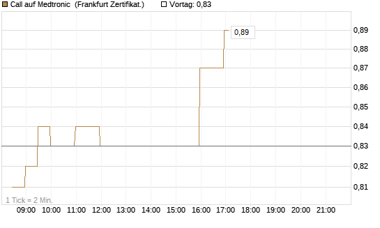 Call auf Medtronic [BNP Paribas Emissions- und Handelsges.] Chart
