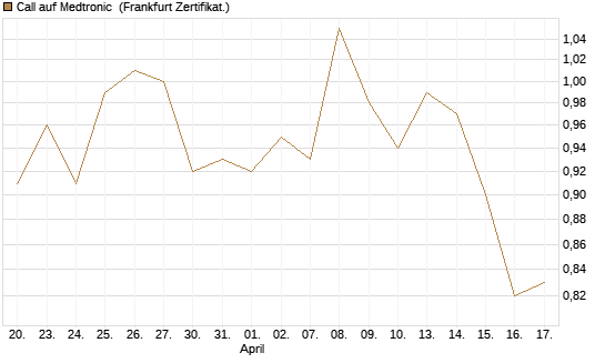 Call auf Medtronic [BNP Paribas Emissions- und Handelsges.] Chart