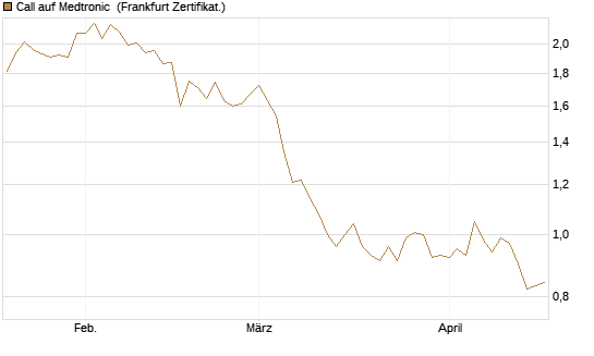 Call auf Medtronic [BNP Paribas Emissions- und Handelsges.] Chart
