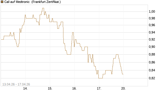 Call auf Medtronic [BNP Paribas Emissions- und Handelsges.] Chart