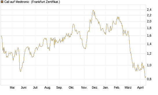 Call auf Medtronic [BNP Paribas Emissions- und Handelsges.] Chart