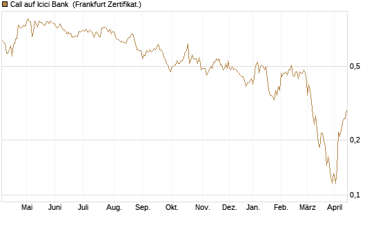 Call auf Icici Bank [UBS AG (London)] Chart
