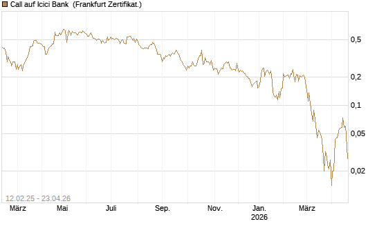 Call auf Icici Bank [UBS AG (London)] Chart