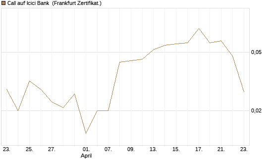 Call auf Icici Bank [UBS AG (London)] Chart