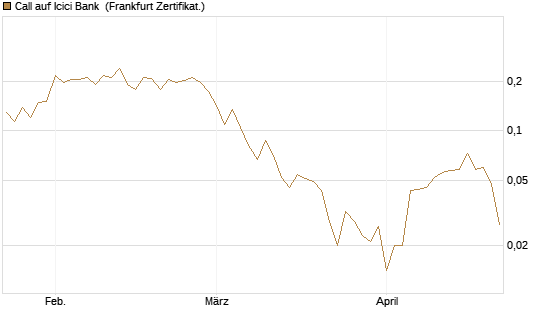 Call auf Icici Bank [UBS AG (London)] Chart