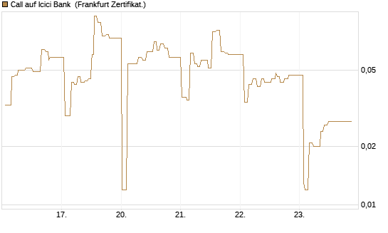 Call auf Icici Bank [UBS AG (London)] Chart