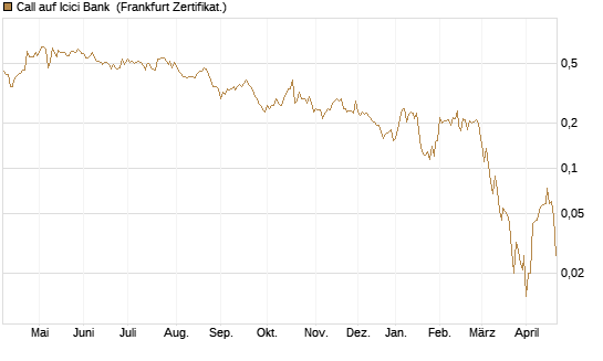 Call auf Icici Bank [UBS AG (London)] Chart