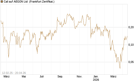 Call auf AEGON Ltd [DZ BANK AG] Chart