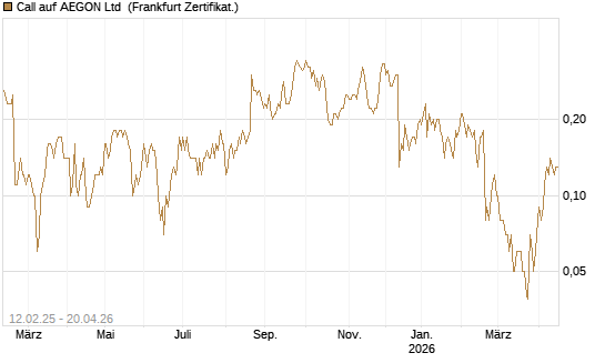 Call auf AEGON Ltd [DZ BANK AG] Chart