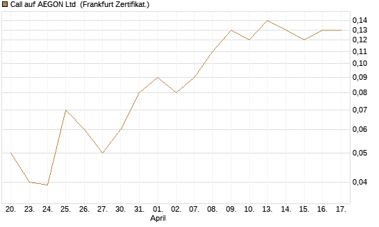 Call auf AEGON Ltd [DZ BANK AG] Chart