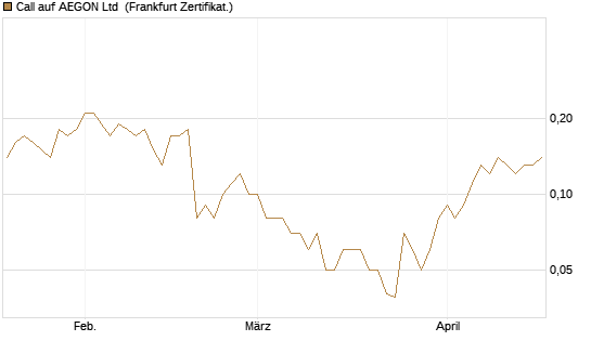 Call auf AEGON Ltd [DZ BANK AG] Chart
