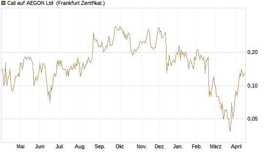Call auf AEGON Ltd [DZ BANK AG] Chart